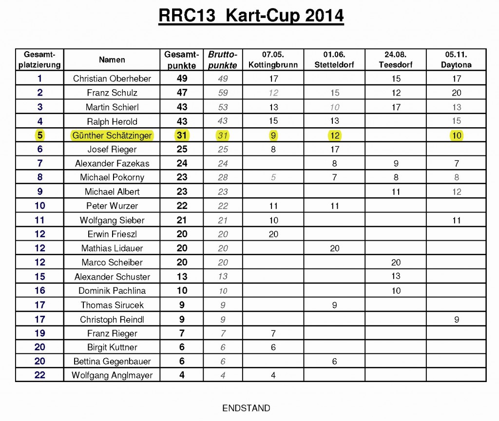 Kart_Cup_Endstand_2014_gs2